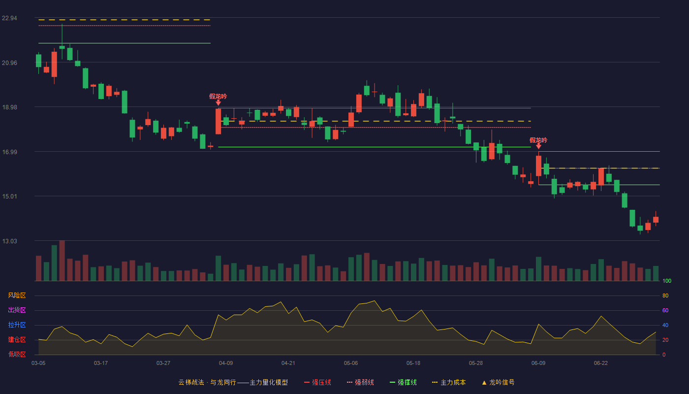 拓尔思(300229)云梯战法K线图 - 强压线16.99 强弱线16.25 强撑线15.51 破位区