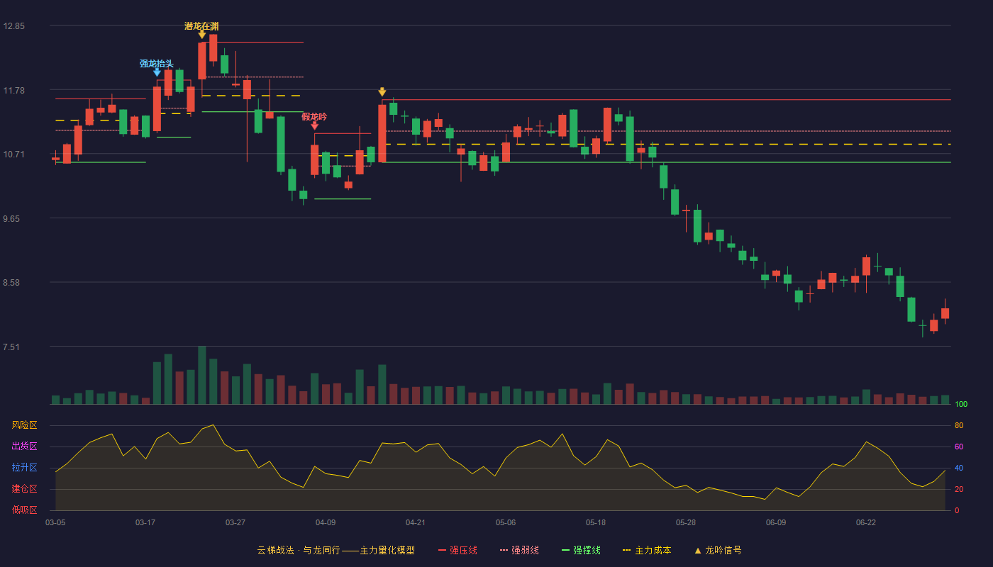 银信科技(300231)云梯战法K线图 - 强压线11.61 强弱线11.09 强撑线10.57 破位区