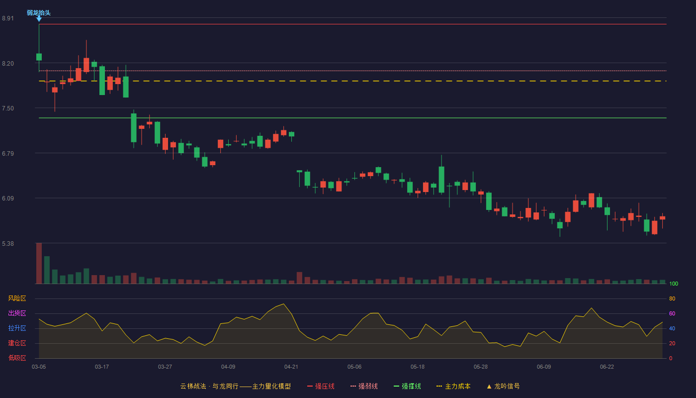 洲明科技(300232)云梯战法K线图 - 强压线8.81 强弱线8.08 强撑线7.34 破位区