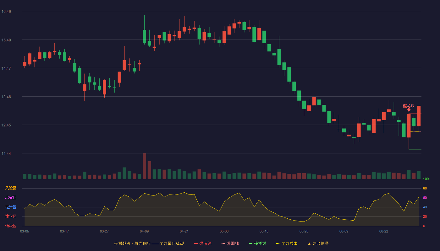 金城医药(300233)云梯战法K线图 - 强压线12.86 强弱线12.22 强撑线11.58 加速区