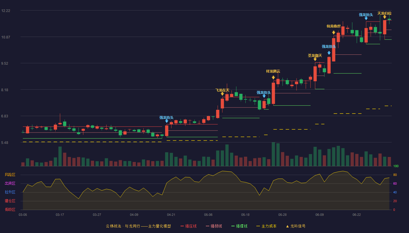 开尔新材(300234)云梯战法K线图 - 强压线11.72 强弱线11.23 强撑线10.73 加速区