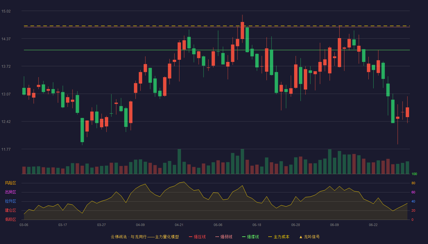 方直科技(300235)云梯战法K线图 - 强压线15.18 强弱线14.64 强撑线14.10 破位区