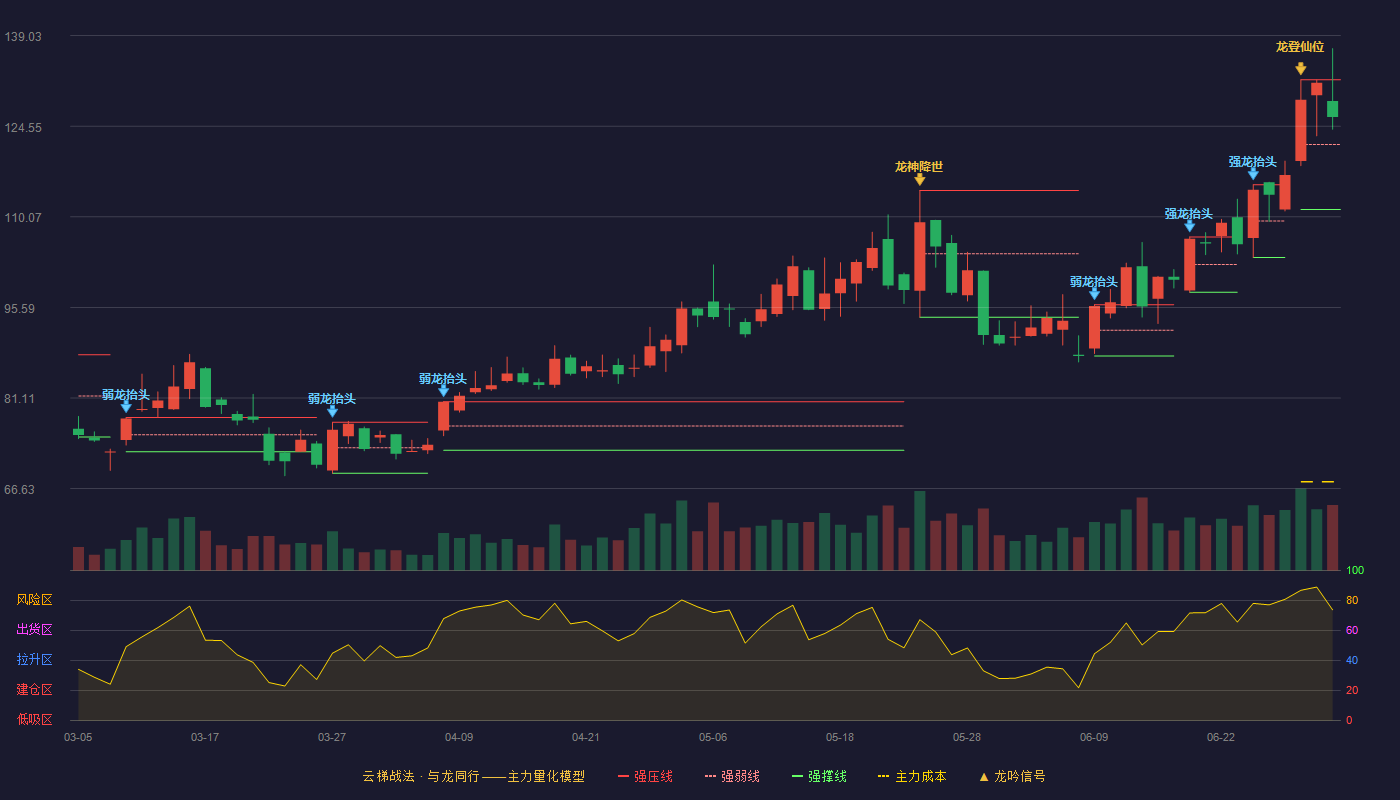 上海新阳(300236)云梯战法K线图 - 强压线131.97 强弱线121.61 强撑线111.25 强势区