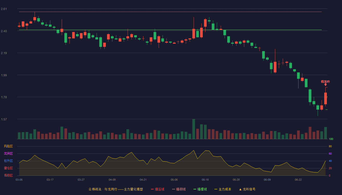 美晨生态(300237)云梯战法K线图 - 强压线1.87 强弱线1.77 强撑线1.66 破位区