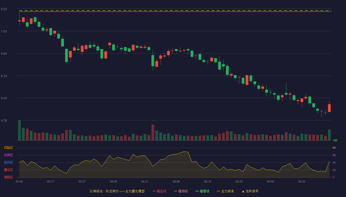 飞力达(300240)云梯战法K线图 - 强压线9.56 强弱线8.85 强撑线8.13 破位区