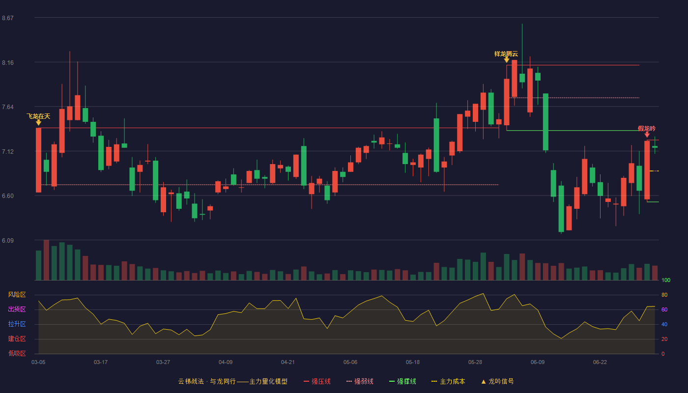瑞丰光电(300241)云梯战法K线图 - 强压线7.25 强弱线6.89 强撑线6.53 强势区