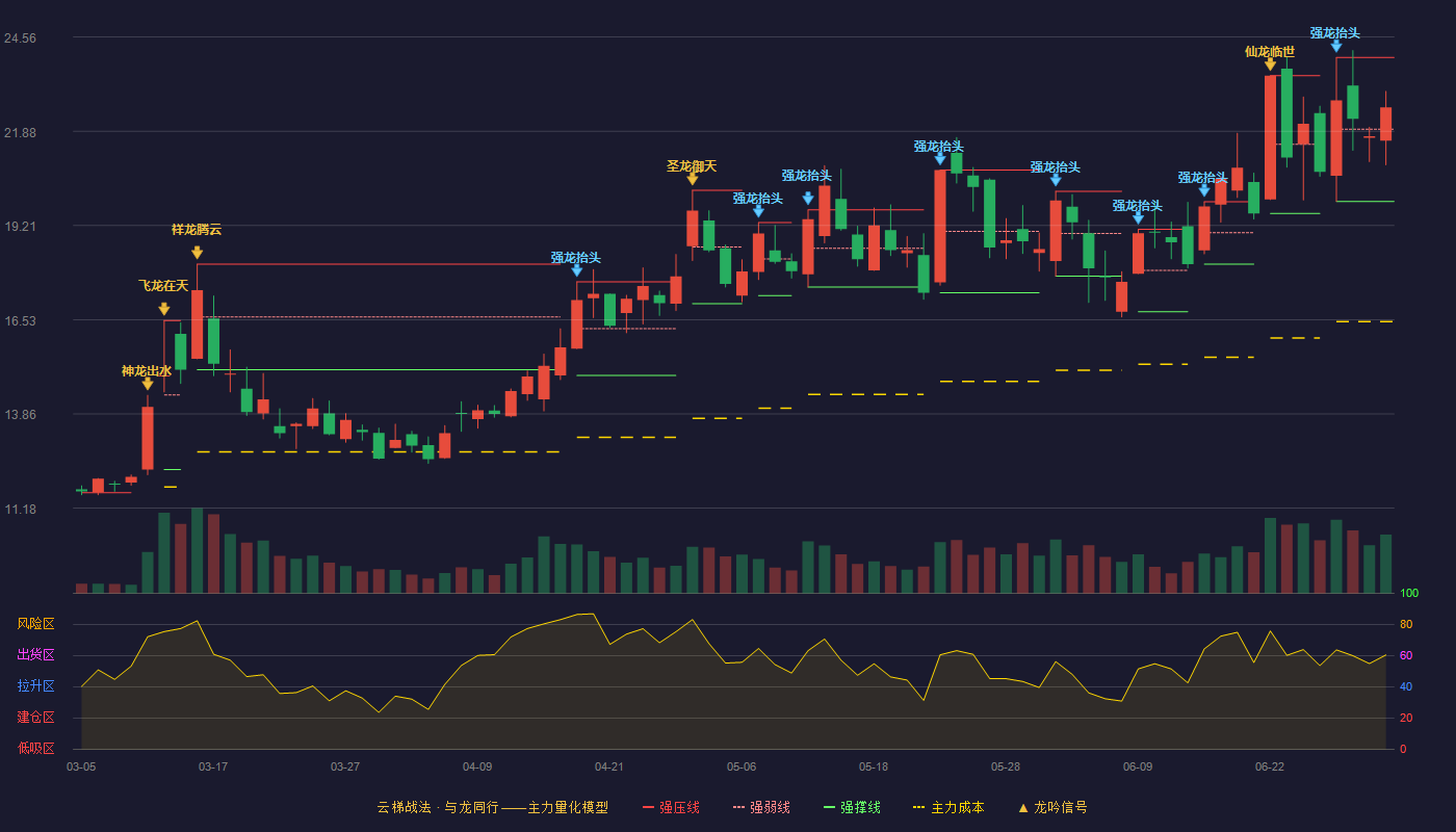 瑞丰高材(300243)云梯战法K线图 - 强压线23.98 强弱线21.94 强撑线19.89 强势区