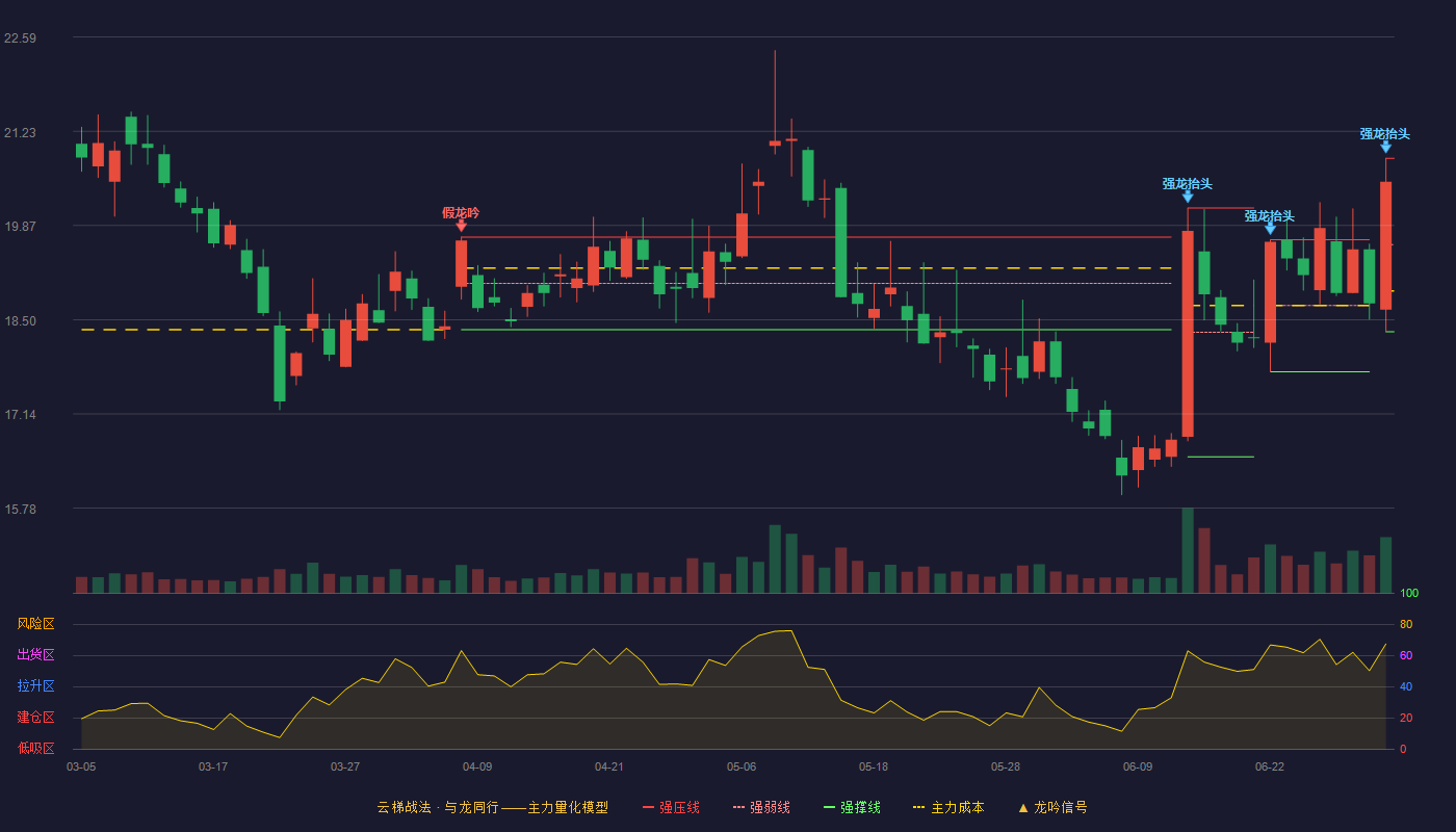 迪安诊断(300244)云梯战法K线图 - 强压线20.84 强弱线19.59 强撑线18.33 加速区