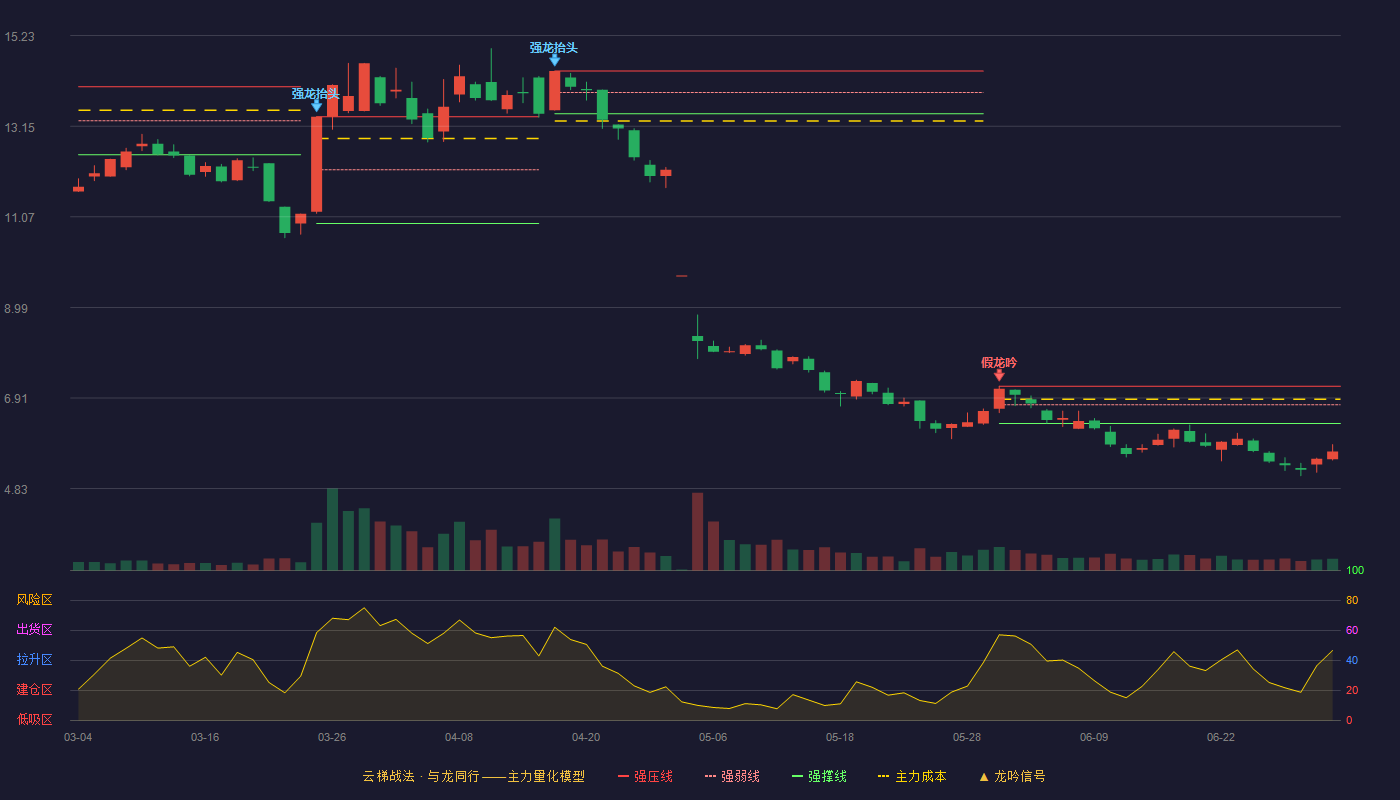 天玑科技(300245)云梯战法K线图 - 强压线7.18 强弱线6.75 强撑线6.32 破位区