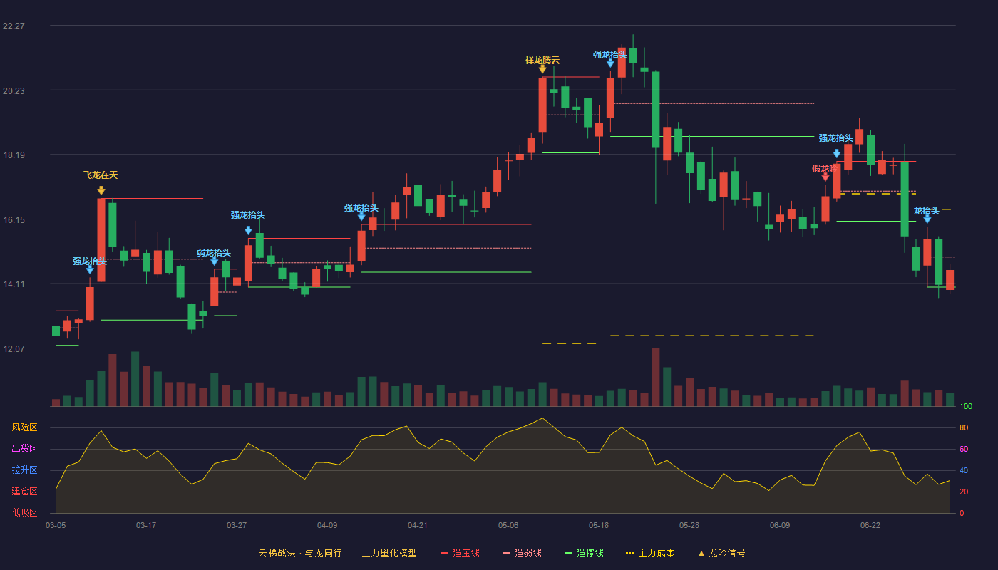 宝莱特(300246)云梯战法K线图 - 强压线15.90 强弱线14.95 强撑线14.00 弱势区