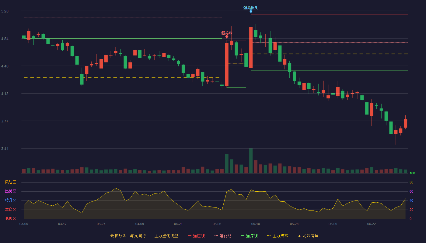 融捷健康(300247)云梯战法K线图 - 强压线5.15 强弱线4.79 强撑线4.42 破位区
