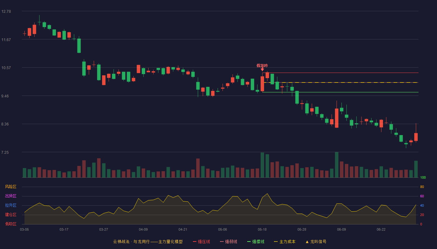 新开普(300248)云梯战法K线图 - 强压线10.36 强弱线9.98 强撑线9.60 破位区
