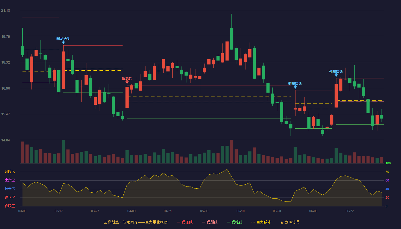 依米康(300249)云梯战法K线图 - 强压线17.44 强弱线16.16 强撑线14.88 弱势区