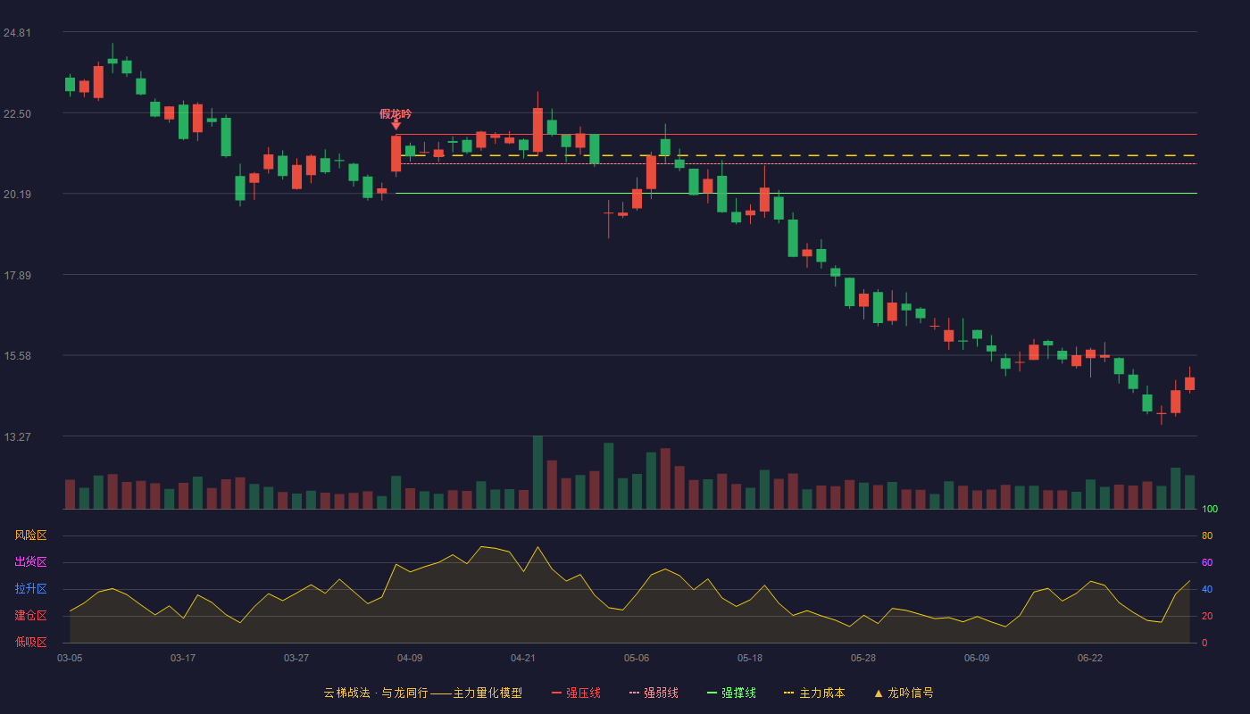 初灵信息(300250)云梯战法K线图 - 强压线21.88 强弱线21.04 强撑线20.20 破位区