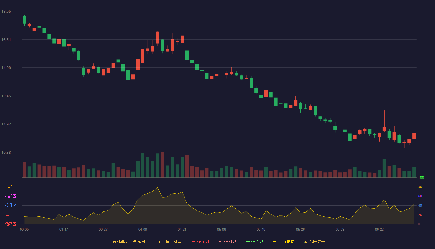 光线传媒(300251)云梯战法K线图 - 强压线27.82 强弱线25.63 强撑线23.44 破位区
