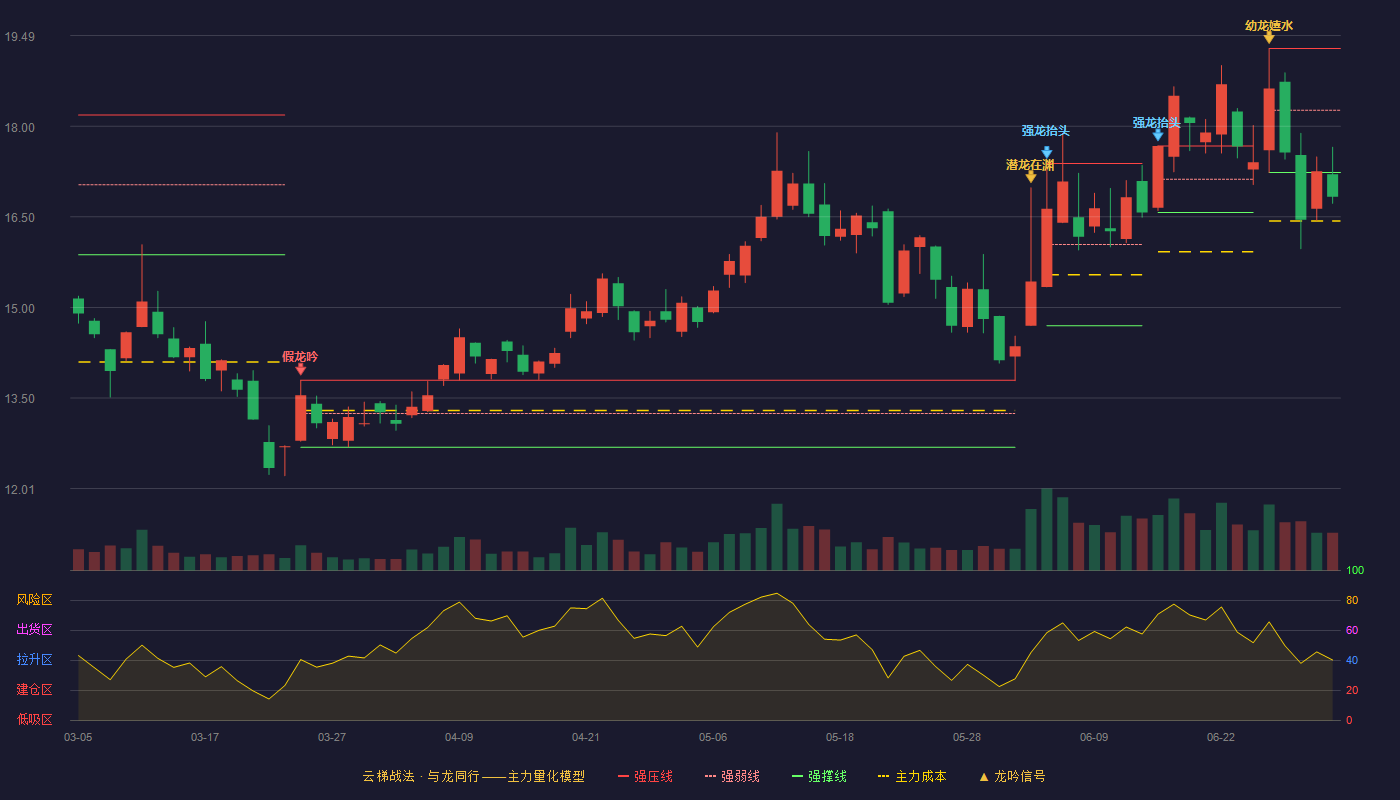 金信诺(300252)云梯战法K线图 - 强压线19.28 强弱线18.26 强撑线17.23 破位区