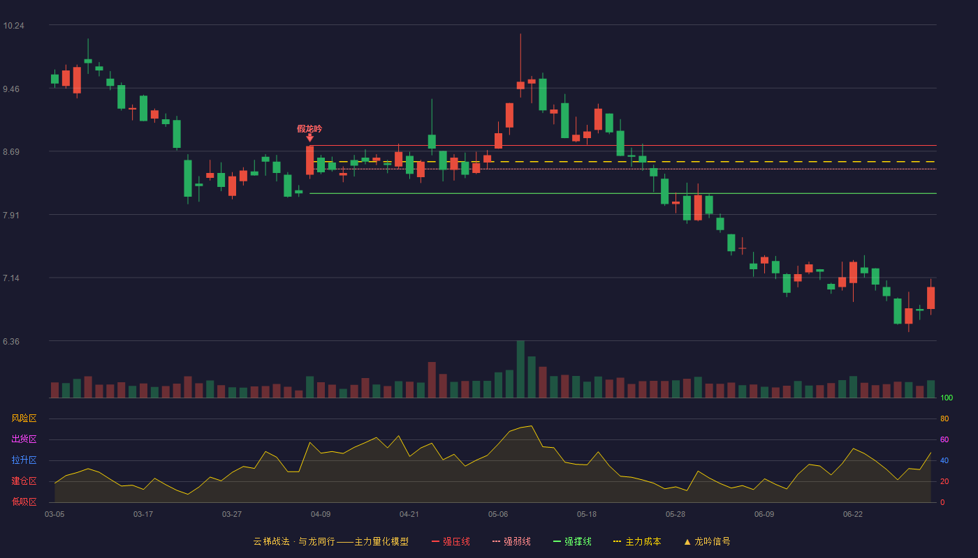 卫宁健康(300253)云梯战法K线图 - 强压线8.76 强弱线8.47 强撑线8.17 破位区