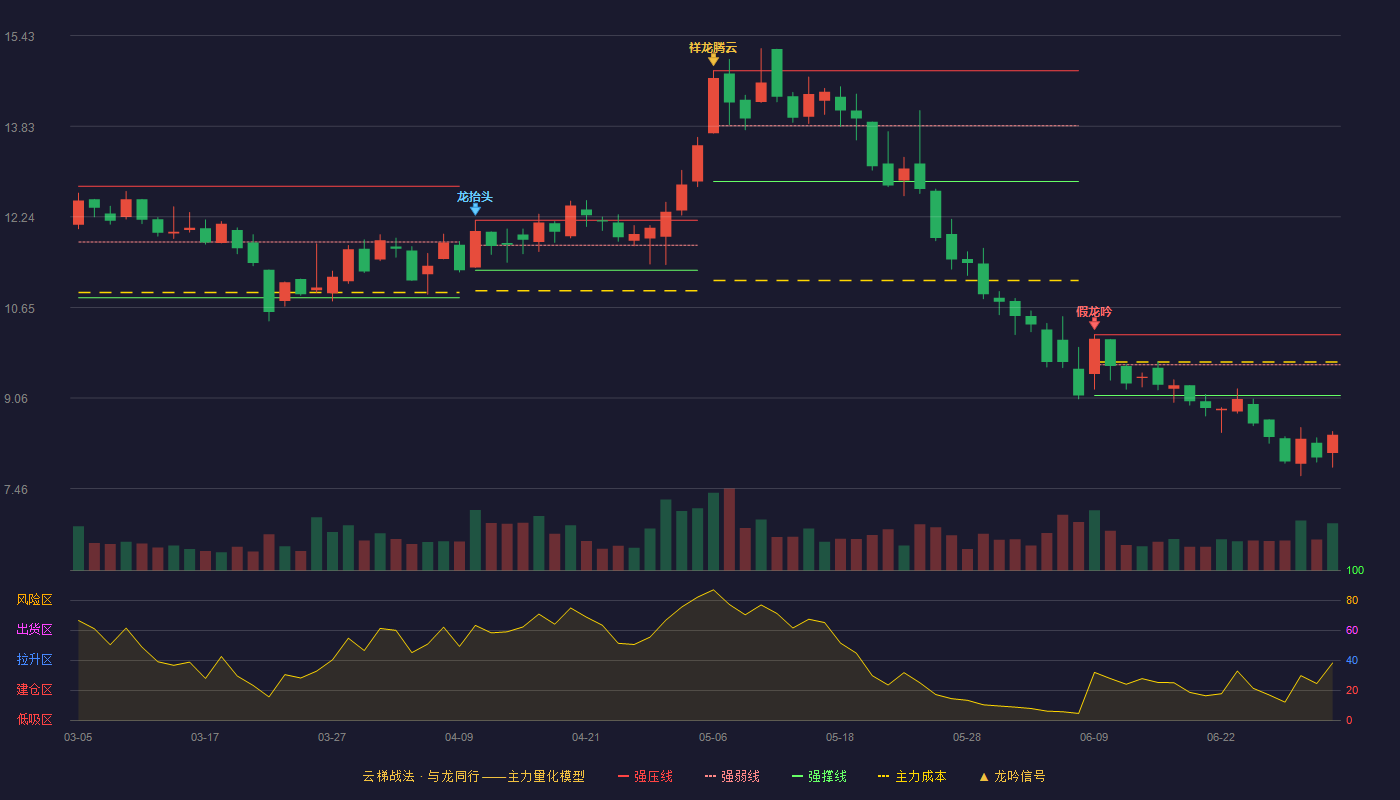 仟源医药(300254)云梯战法K线图 - 强压线10.17 强弱线9.64 强撑线9.10 破位区