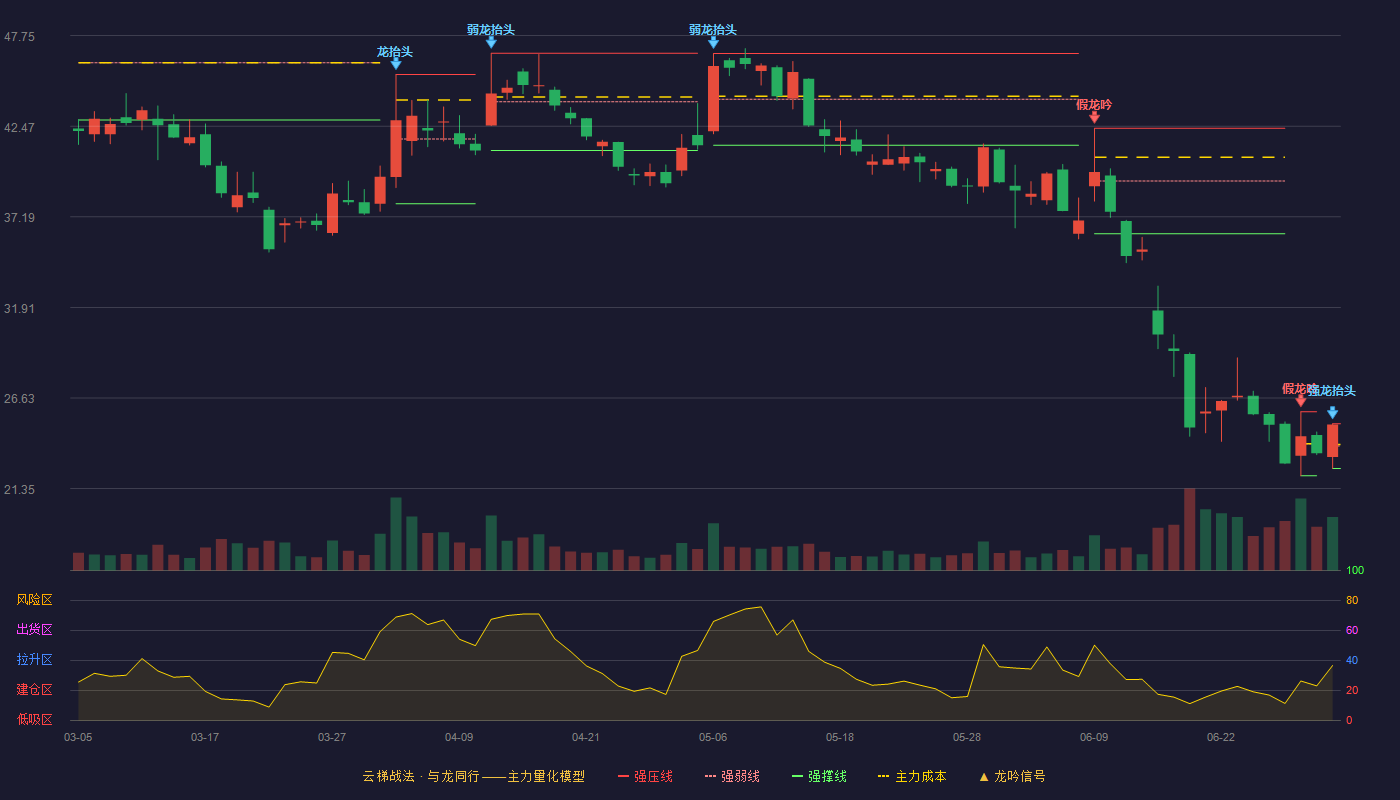 常山药业(300255)云梯战法K线图 - 强压线25.13 强弱线23.83 强撑线22.53 强势区