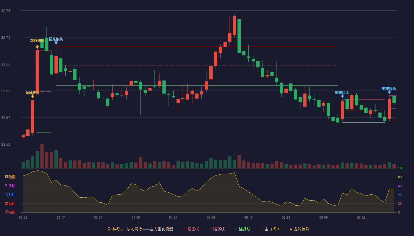 开山股份(300257)云梯战法K线图 - 强压线29.08 强弱线27.57 强撑线26.05 强势区