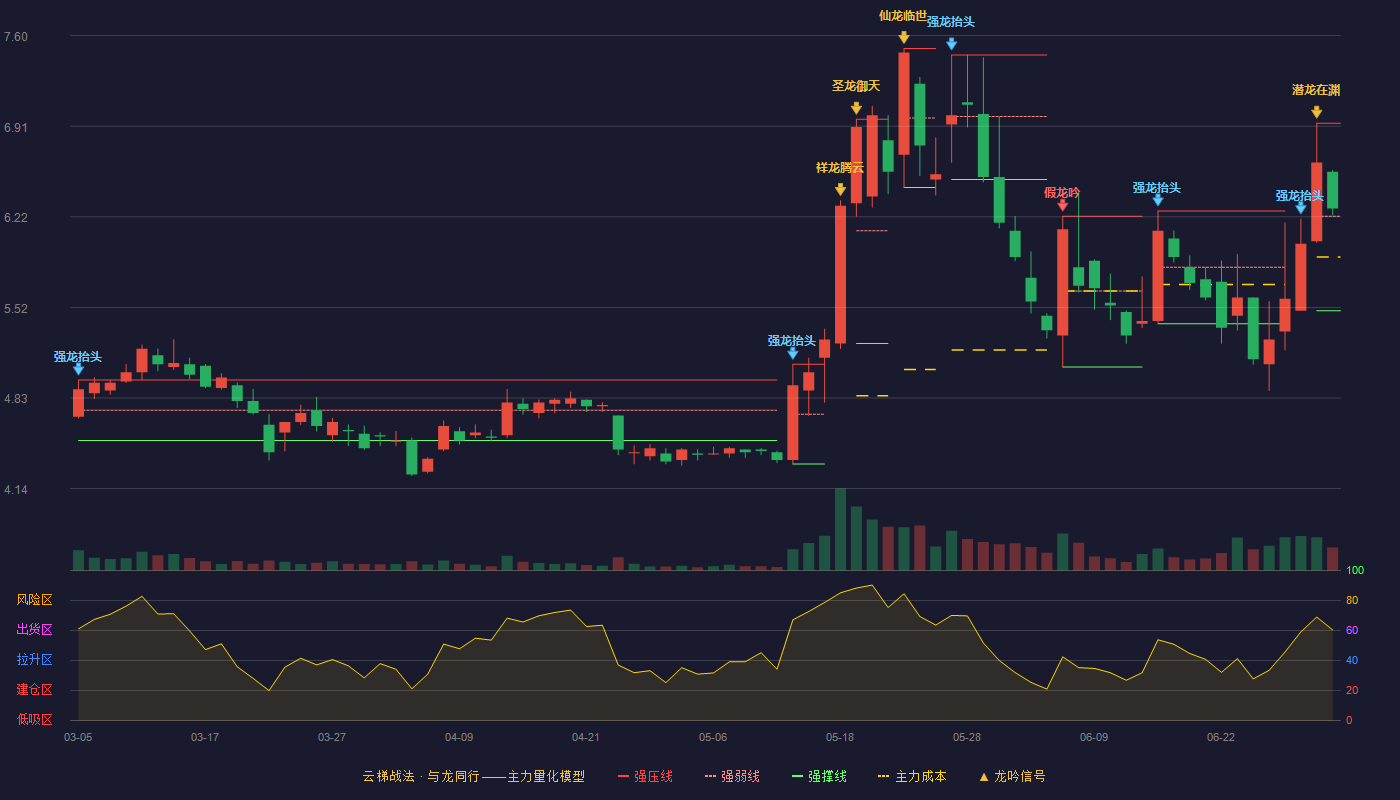新天科技(300259)云梯战法K线图 - 强压线6.93 强弱线6.22 强撑线5.50 强势区