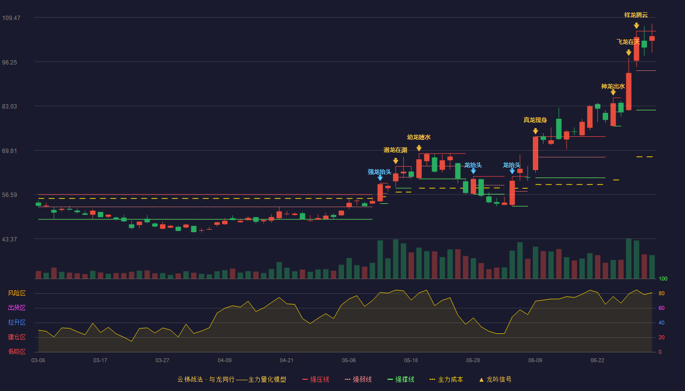 新莱应材(300260)云梯战法K线图 - 强压线105.36 强弱线93.58 强撑线81.80 强势区