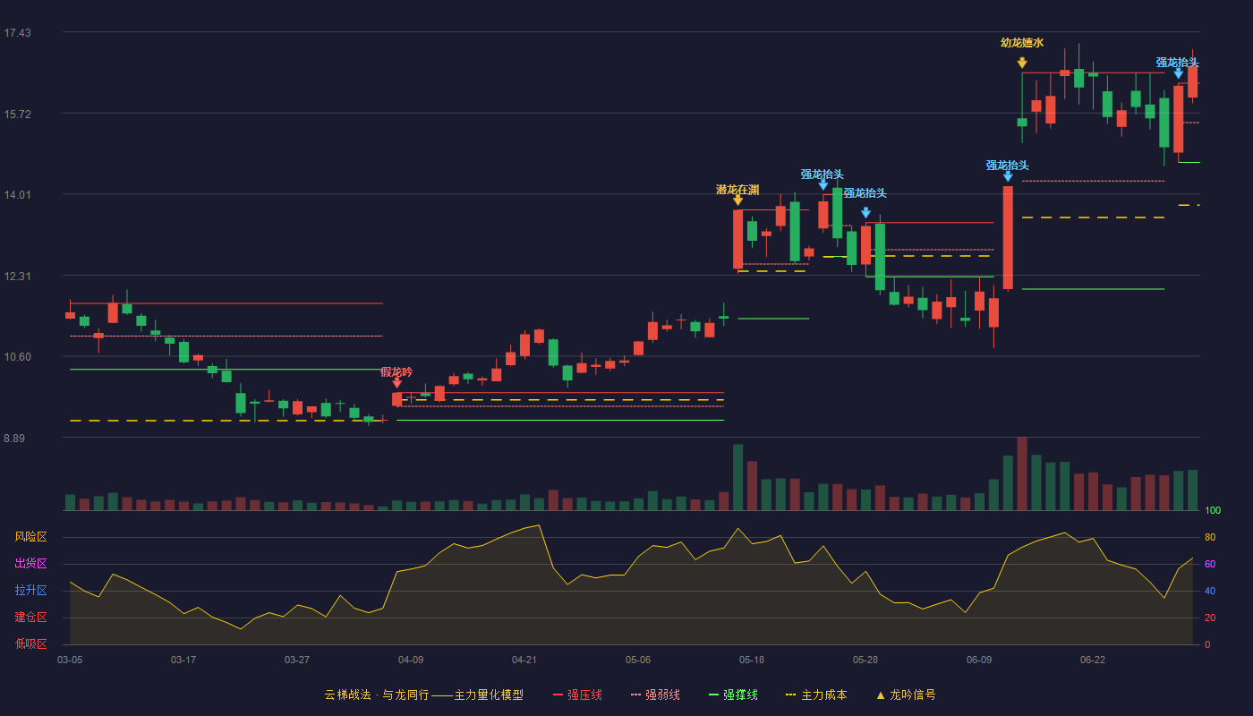 隆华科技(300263)云梯战法K线图 - 强压线16.35 强弱线15.52 强撑线14.68 加速区