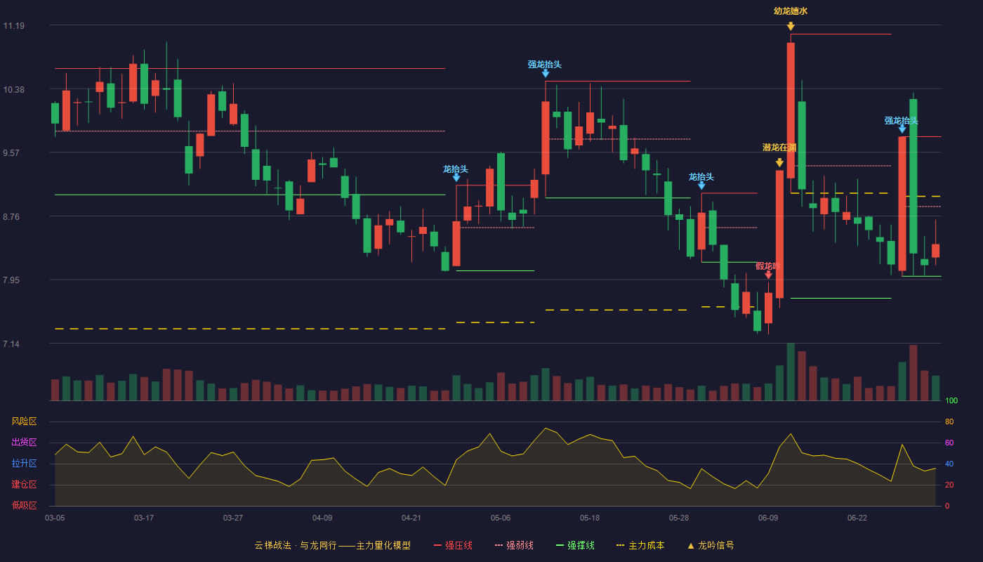佳创视讯(300264)云梯战法K线图 - 强压线9.77 强弱线8.88 强撑线7.99 弱势区