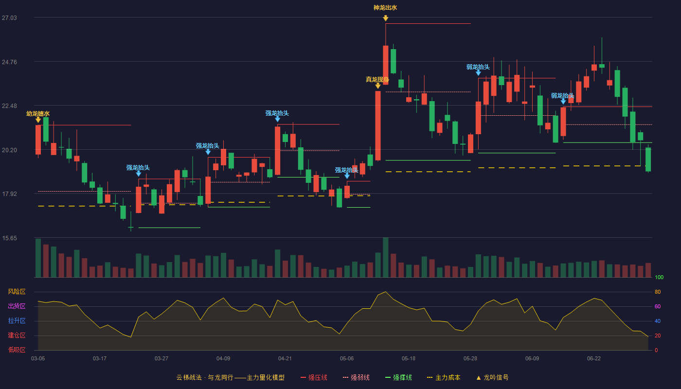 通光线缆(300265)云梯战法K线图 - 强压线22.41 强弱线21.49 强撑线20.56 破位区