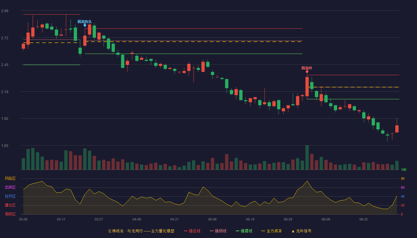 兴源环境(300266)云梯战法K线图 - 强压线2.35 强弱线2.23 强撑线2.11 破位区