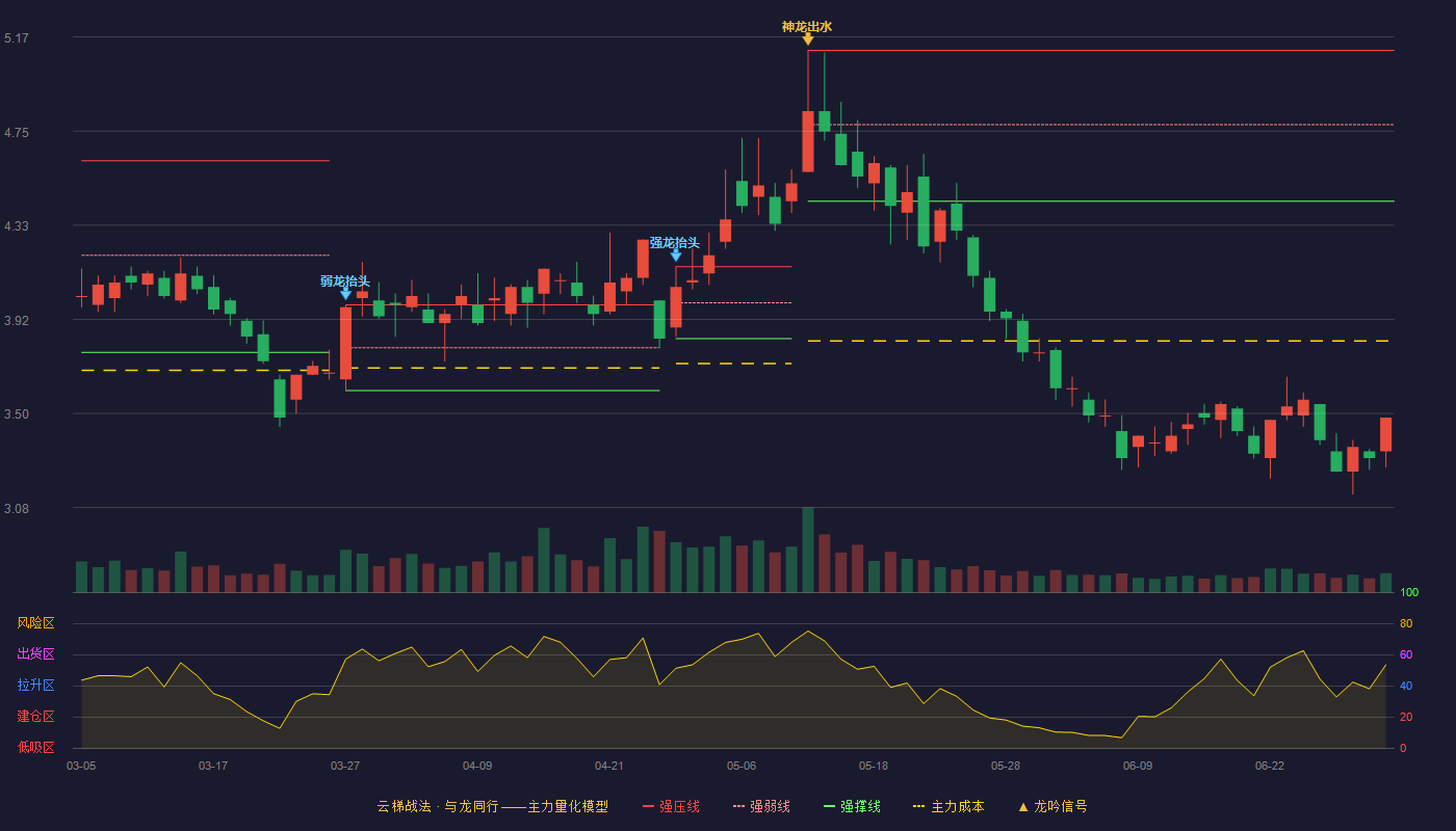 尔康制药(300267)云梯战法K线图 - 强压线5.11 强弱线4.78 强撑线4.44 破位区
