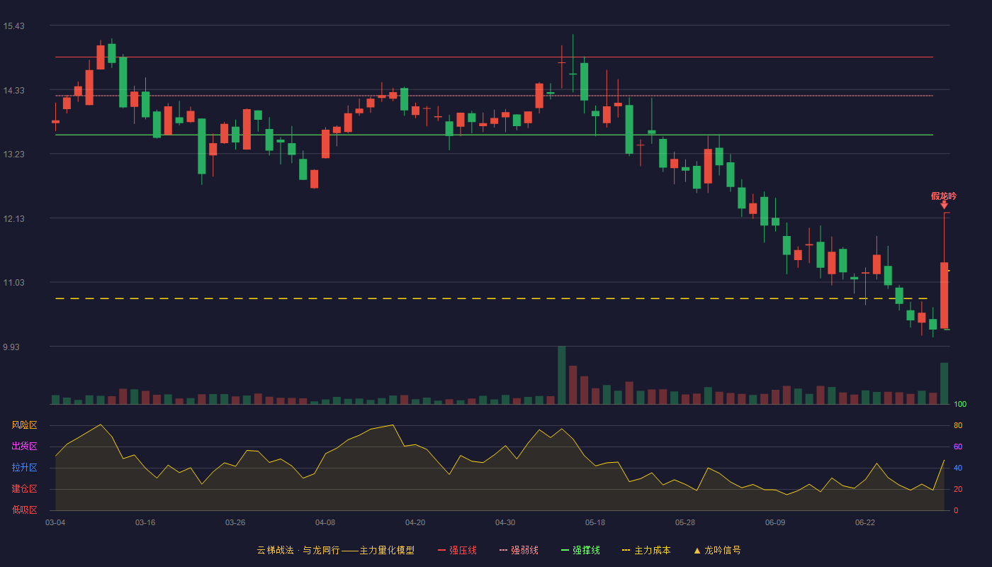 佳沃食品(300268)云梯战法K线图 - 强压线12.22 强弱线11.22 强撑线10.22 破位区