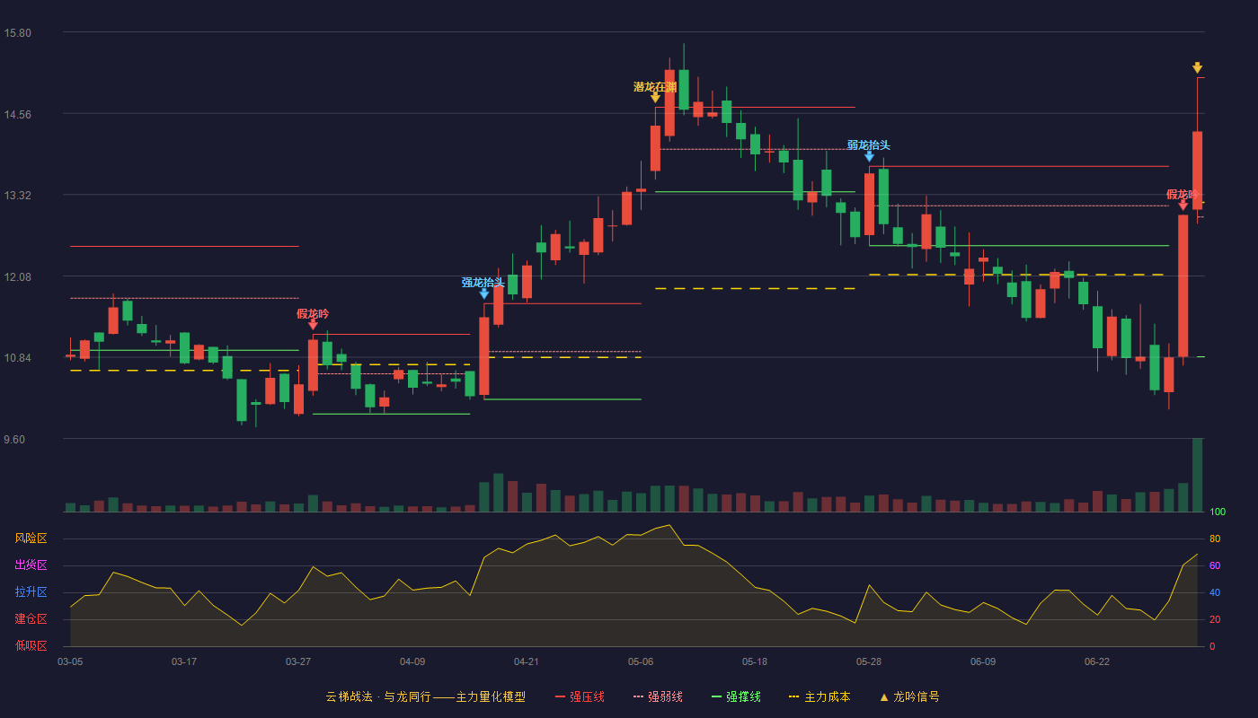 中威电子(300270)云梯战法K线图 - 强压线15.10 强弱线12.98 强撑线10.85 加速区