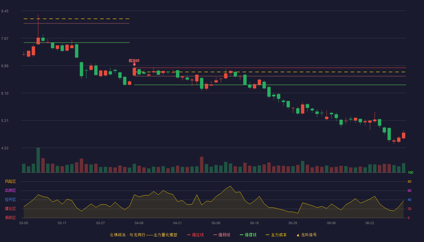 华宇软件(300271)云梯战法K线图 - 强压线6.82 强弱线6.58 强撑线6.33 破位区