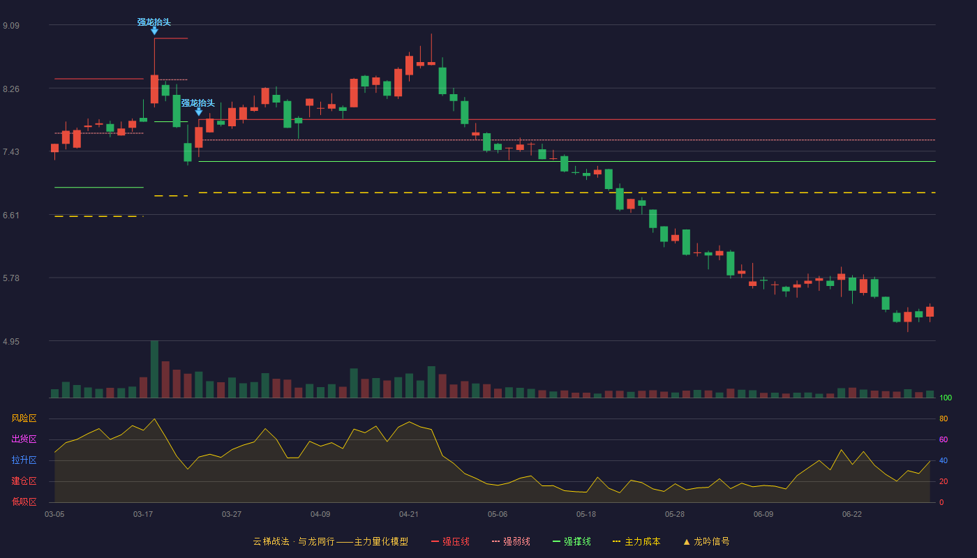 开能健康(300272)云梯战法K线图 - 强压线7.85 强弱线7.58 强撑线7.30 破位区