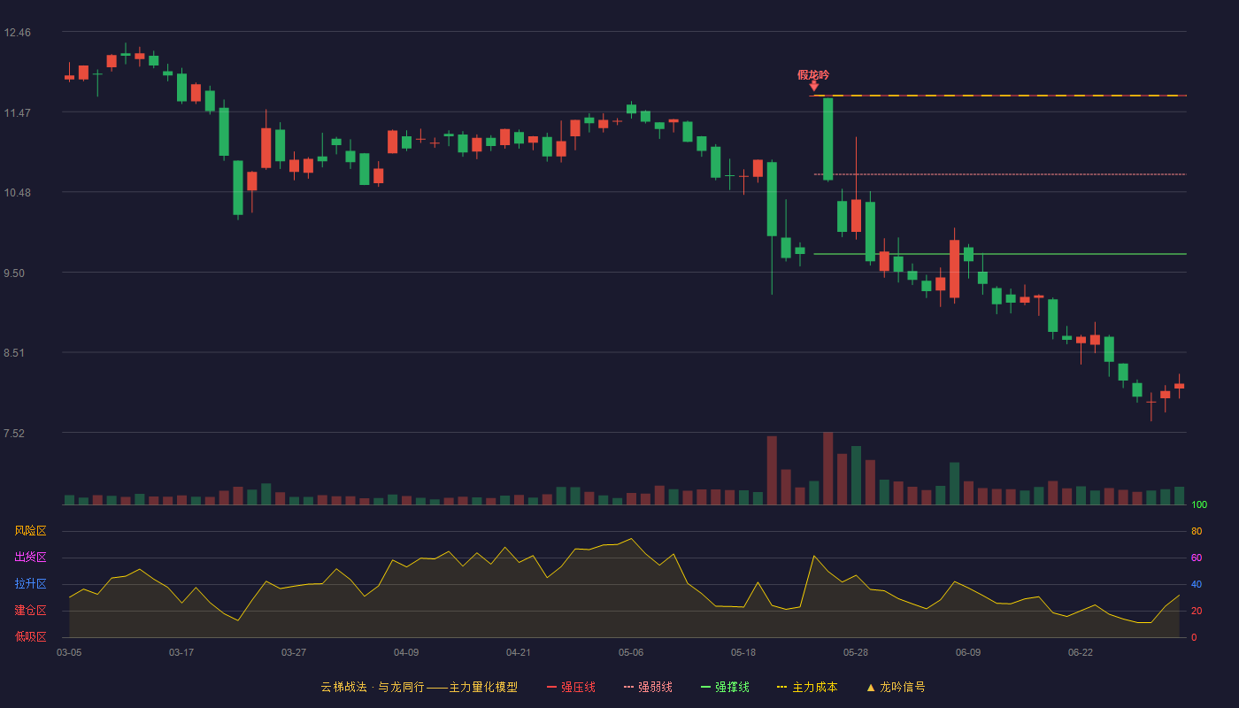 梅安森(300275)云梯战法K线图 - 强压线11.67 强弱线10.70 强撑线9.72 破位区