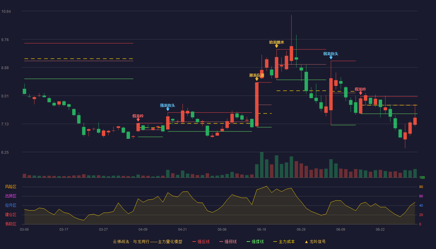 三丰智能(300276)云梯战法K线图 - 强压线7.98 强弱线7.71 强撑线7.44 破位区