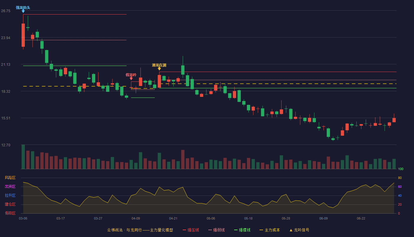 海联讯(300277)云梯战法K线图 - 强压线20.33 强弱线19.48 强撑线18.63 破位区