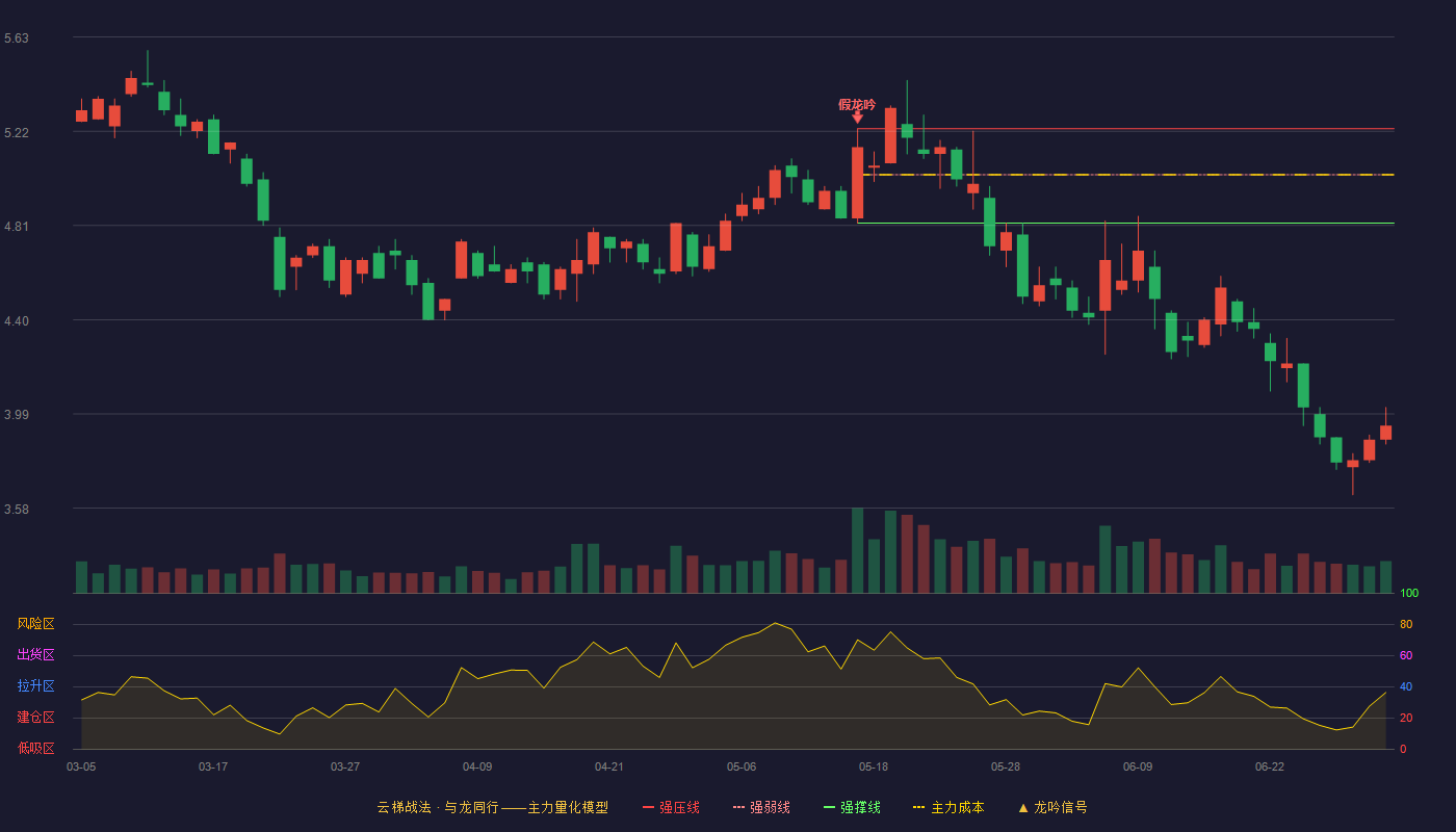 华昌达(300278)云梯战法K线图 - 强压线5.23 强弱线5.03 强撑线4.82 破位区