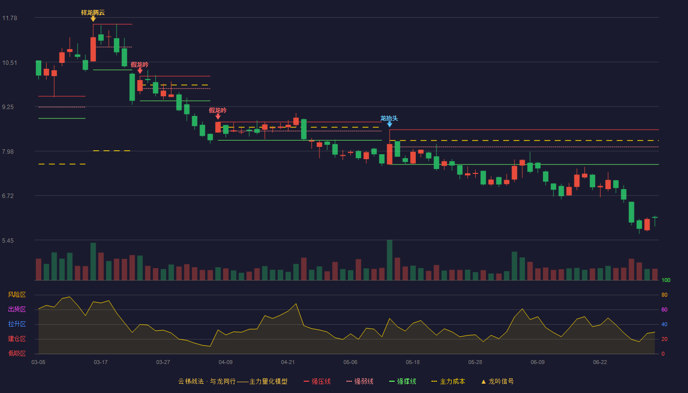 和晶科技(300279)云梯战法K线图 - 强压线8.59 强弱线8.10 强撑线7.60 破位区