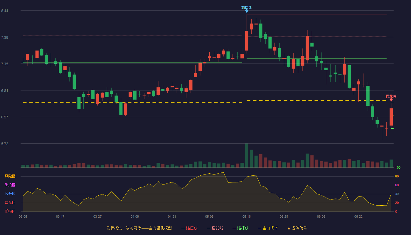 金明精机(300281)云梯战法K线图 - 强压线6.55 强弱线6.29 强撑线6.03 破位区