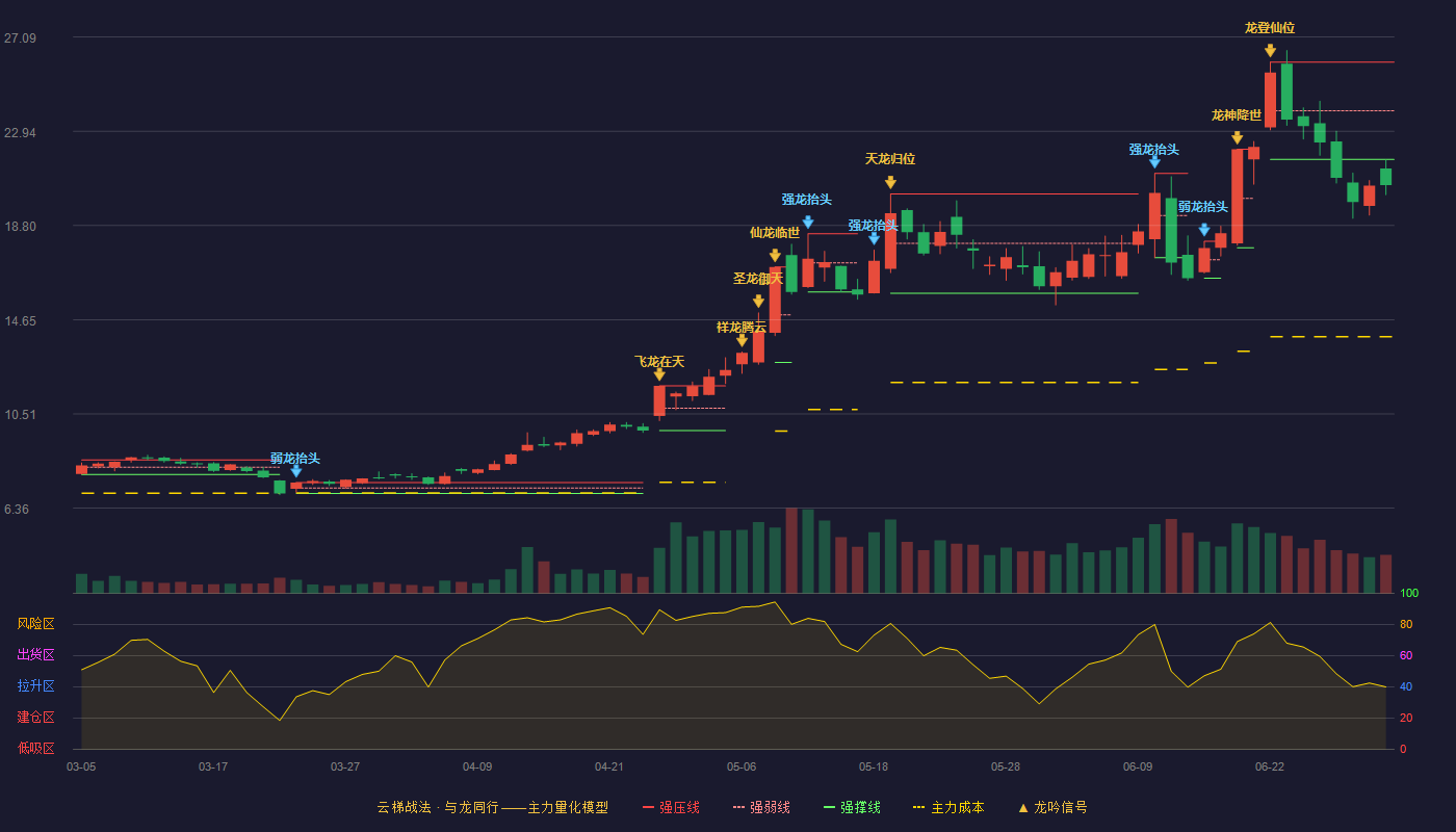 温州宏丰(300283)云梯战法K线图 - 强压线25.98 强弱线23.84 强撑线21.70 破位区