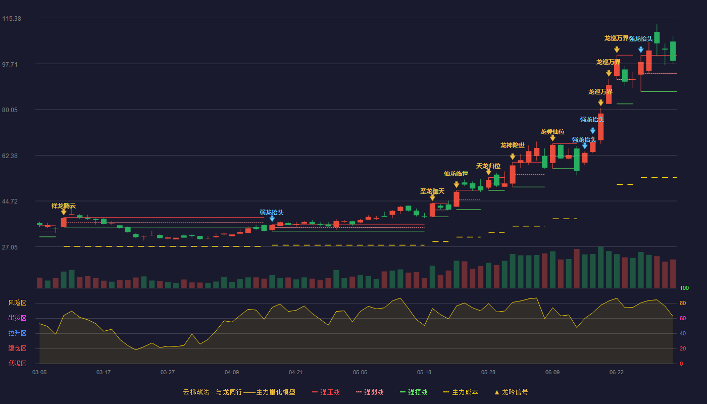 国瓷材料(300285)云梯战法K线图 - 强压线100.98 强弱线93.99 强撑线87.00 强势区