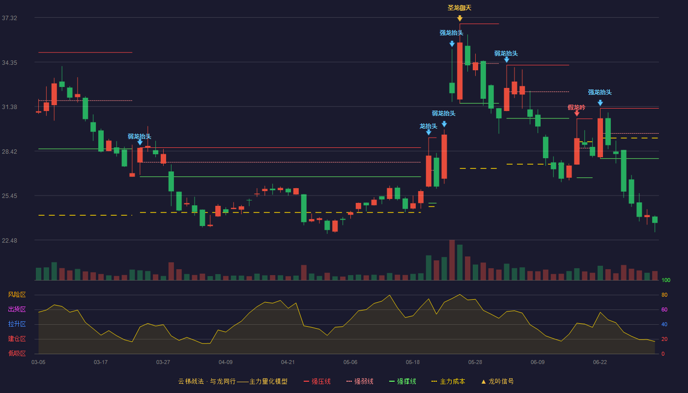 安科瑞(300286)云梯战法K线图 - 强压线31.26 强弱线29.59 强撑线27.91 破位区