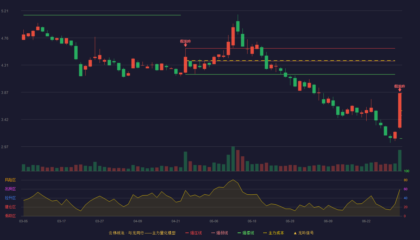 飞利信(300287)云梯战法K线图 - 强压线3.85 强弱线3.48 强撑线3.10 破位区