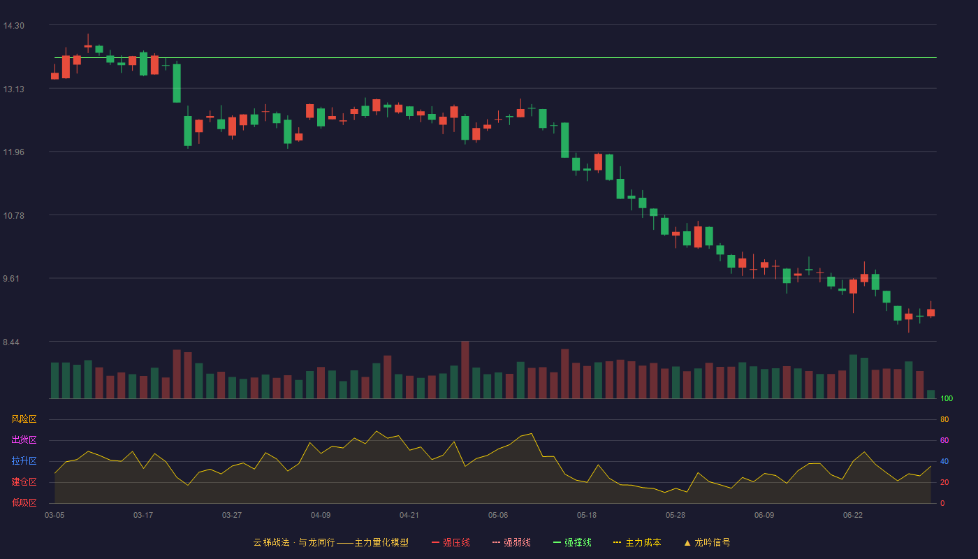 朗玛信息(300288)云梯战法K线图 - 强压线15.50 强弱线14.60 强撑线13.69 破位区