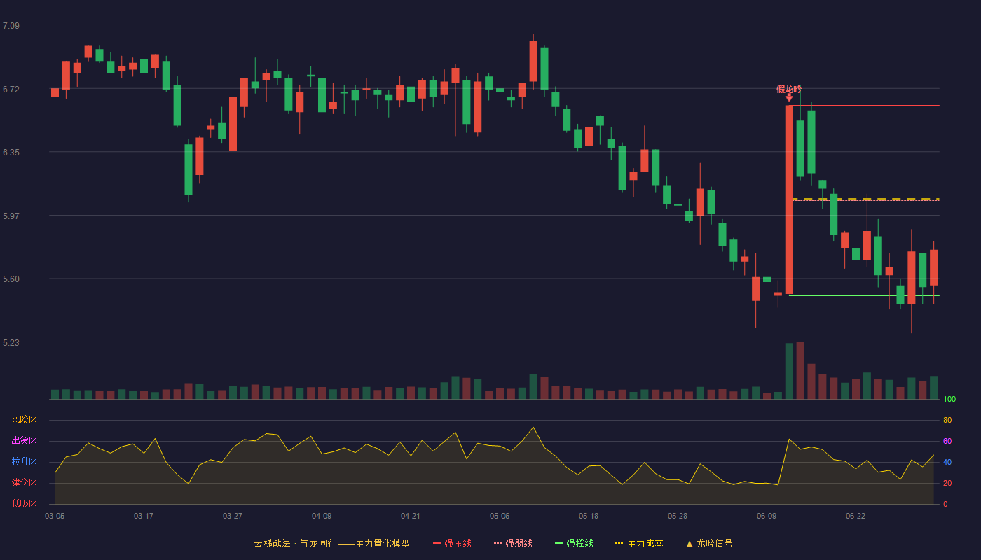 利德曼(300289)云梯战法K线图 - 强压线6.62 强弱线6.06 强撑线5.50 弱势区