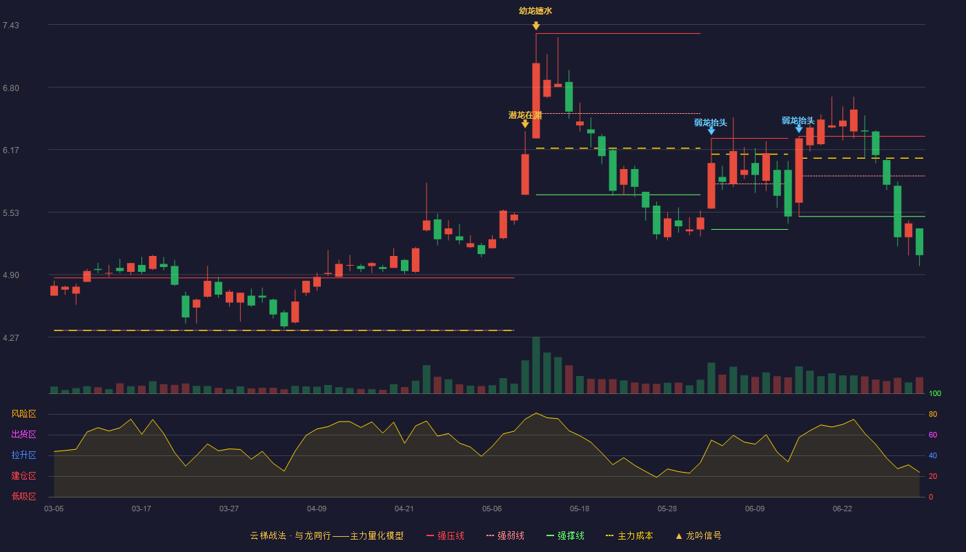 吴通控股(300292)云梯战法K线图 - 强压线6.30 强弱线5.90 强撑线5.49 破位区