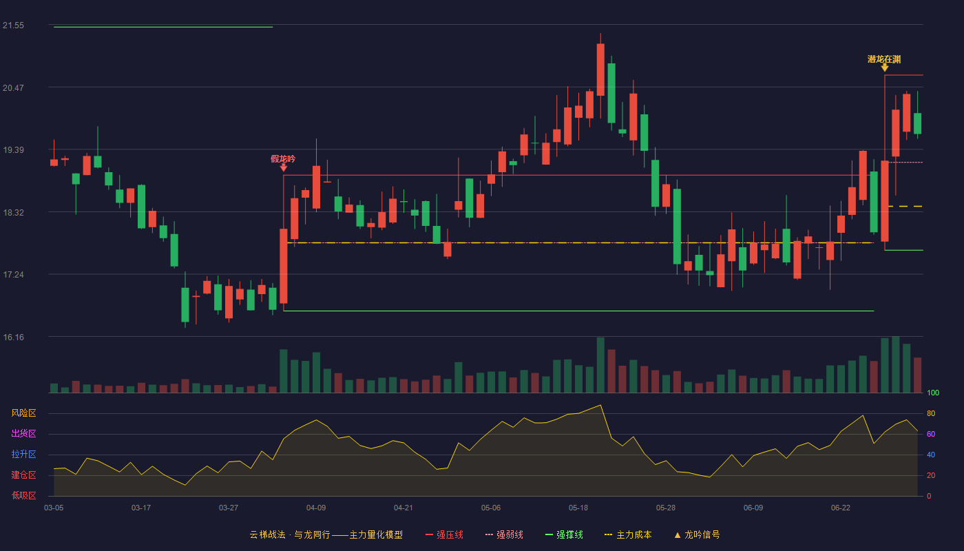 蓝英装备(300293)云梯战法K线图 - 强压线20.68 强弱线19.17 强撑线17.65 强势区