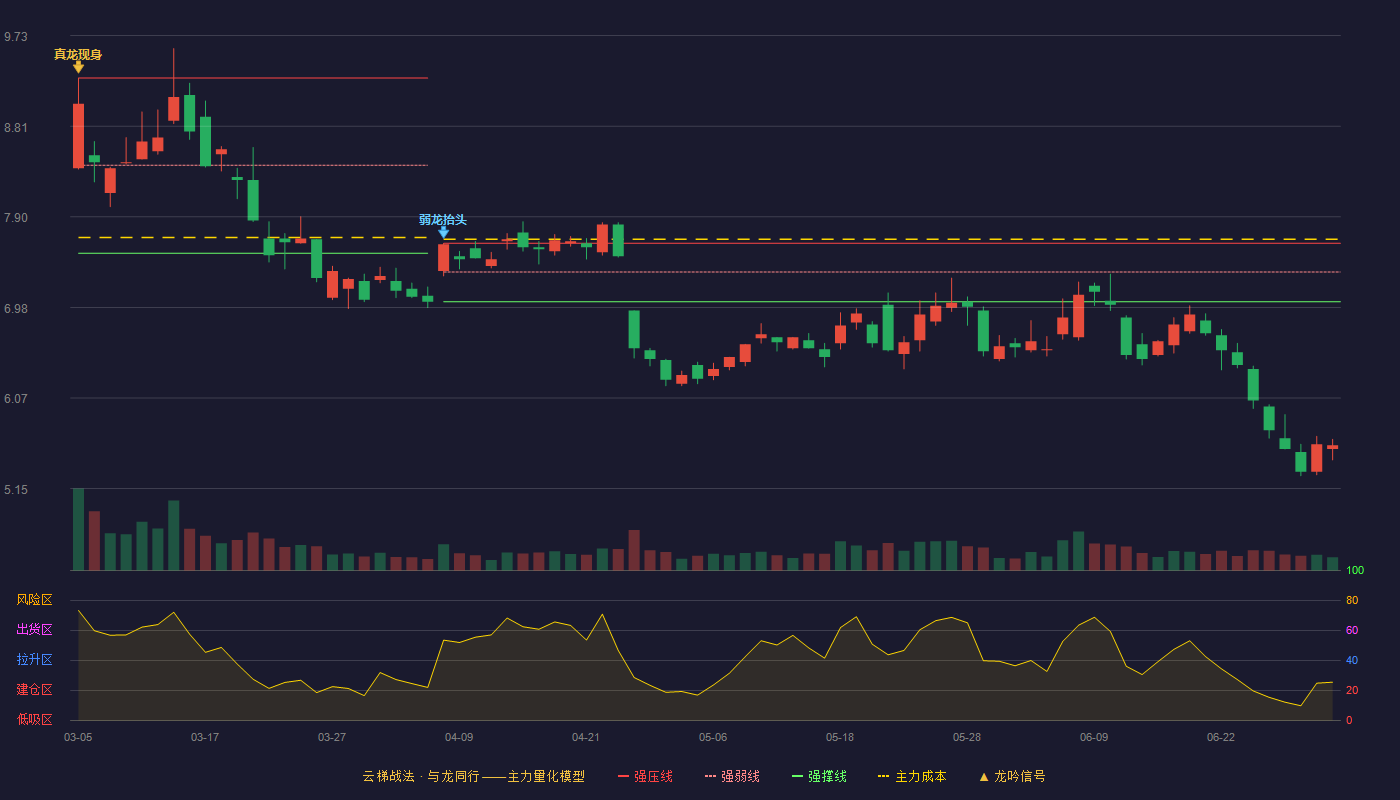 利亚德(300296)云梯战法K线图 - 强压线7.63 强弱线7.34 强撑线7.04 破位区